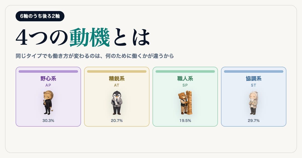 働く動機の4タイプを並べた図。野心系（AP）・精鋭系（AT）・職人系（SP）・協調系（ST）を、それぞれのキャラクターと出現率とともに示している