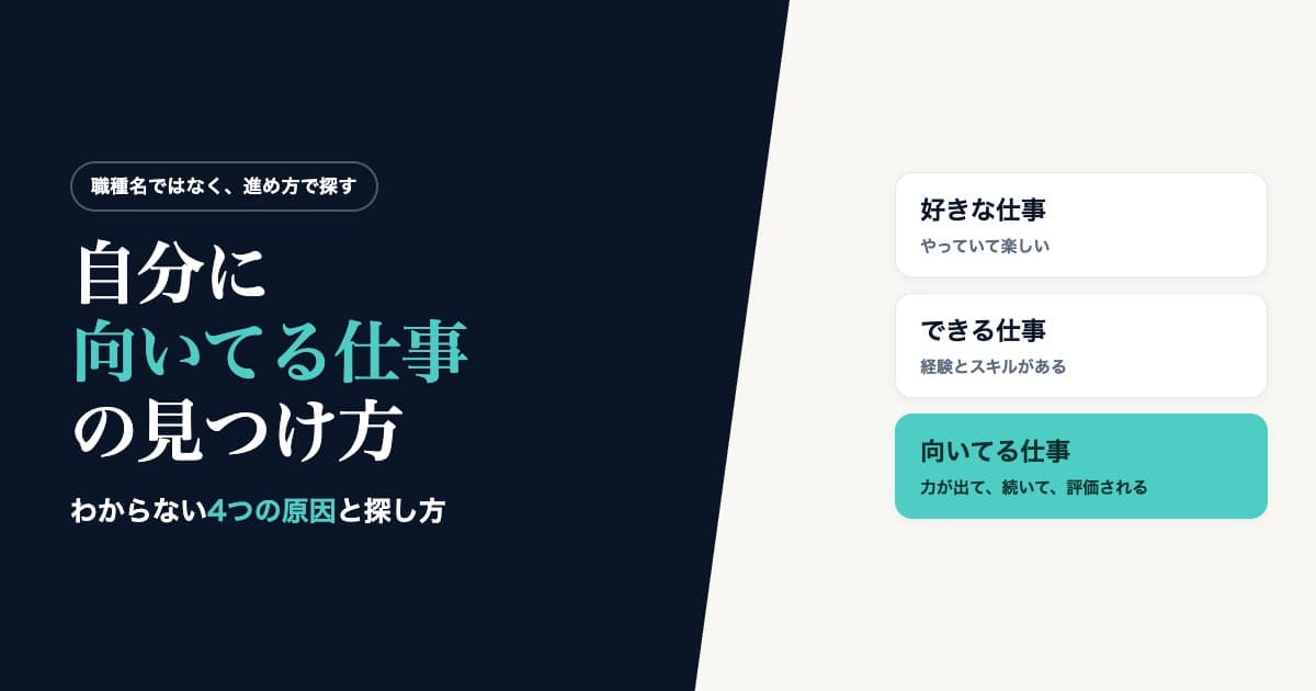 自分に向いてる仕事の見つけ方。好きな仕事・できる仕事・向いてる仕事の3つを並べ、向いてる仕事は力が出て続けられて評価される仕事だと示した図