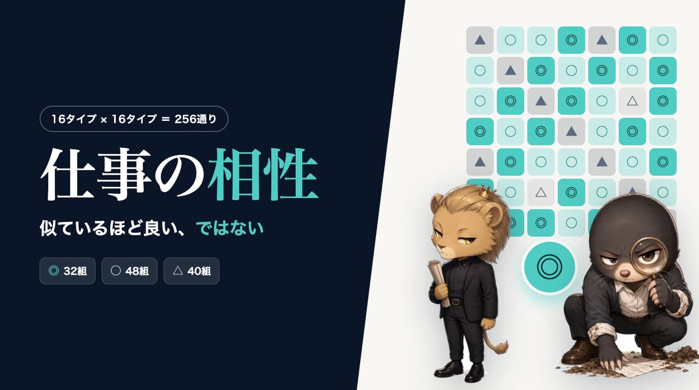 仕事の相性の早見表。16タイプ×16タイプの組み合わせを、◎相性がいい・○まあ相性がいい・△工夫が要る・▲似すぎている の4段階で塗り分けた図と、キャラクター2体