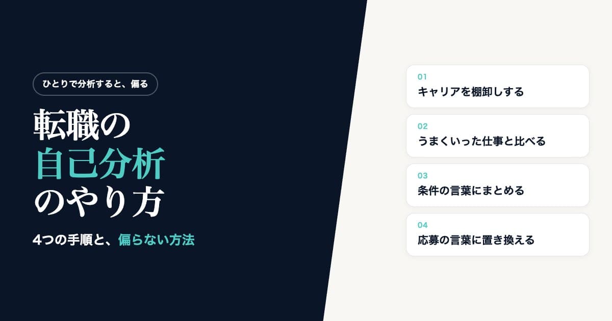 転職の自己分析のやり方。キャリアの棚卸し・うまくいった仕事と比べる・条件の言葉にまとめる・応募の言葉に置き換えるの4つの手順を並べた図
