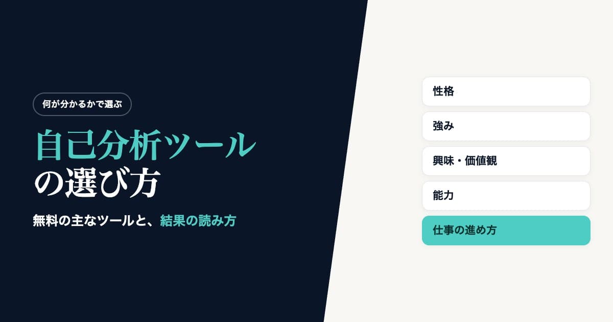 自己分析ツールの選び方。性格・強み・興味と価値観・能力・仕事の進め方の5つを並べ、何が分かるかで選ぶことを示した図