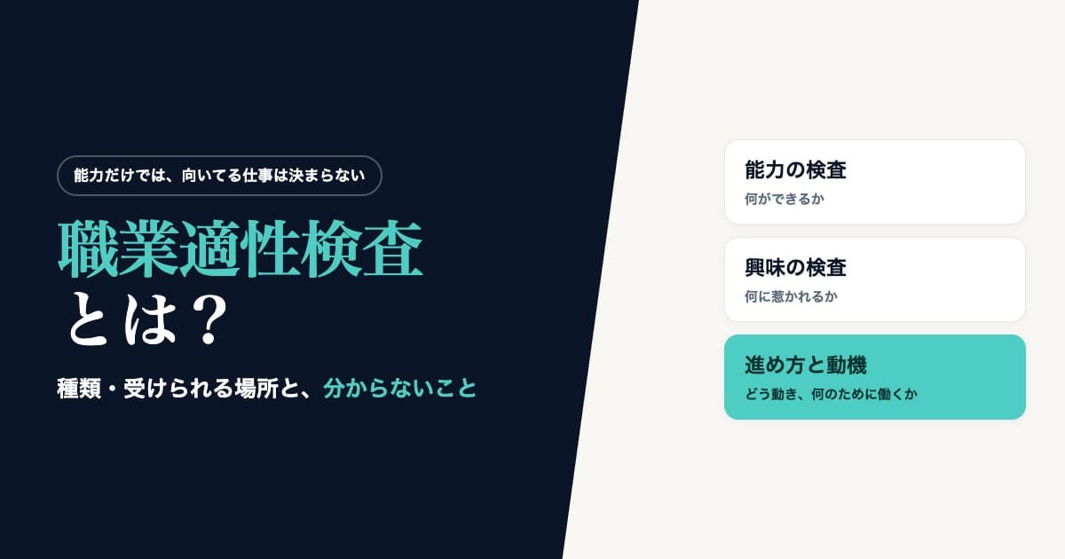職業適性検査とは。能力を測る検査と、興味を測る検査、仕事の進め方と動機を測る診断の3つを並べ、能力だけでは向いてる仕事が決まらないことを示した図