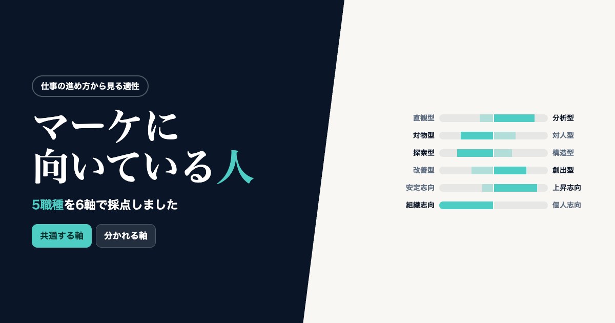 マーケに向いている人。5職種を6軸で採点し、共通する軸と分かれる軸を示したグラフ